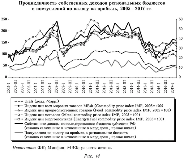 Процикличность собственных доходов региональных бюджетов и поступлений по налогу на прибыль, 2005&mdash;2017 гг.