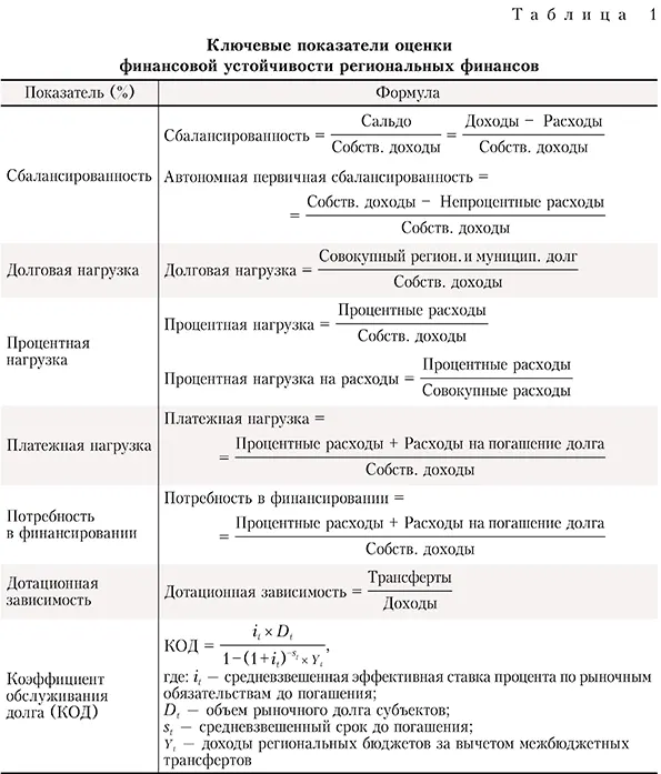 Ключевые показатели оценки финансовой устойчивости региональных финансов