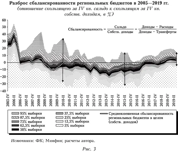 Разброс сбалансированности региональных бюджетов в 2005&mdash;2019 гг. (отношение скользящего за IV кв. сальдо к скользящим за IV кв. совете, доходам, в %)