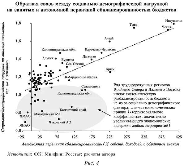 Обратная связь между социально-демографической нагрузкой на занятых и автономной первичной сбалансированностью бюджетов
