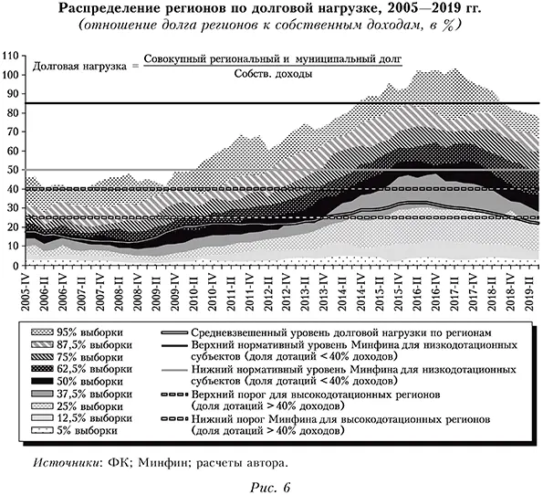 Распределение регионов по долговой нагрузке, 2005&mdash;2019 гг. (отношение долга регионов к собственным доходам, в %)