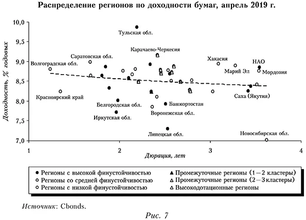 Распределение регионов по доходности бумаг, апрель 2019 г.