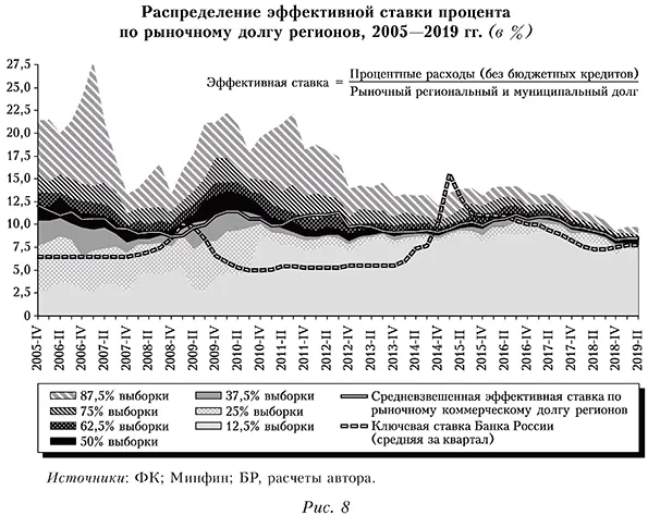 Распределение эффективной ставки процента по рыночному долгу регионов, 2005&mdash;2019 гг. (в %)