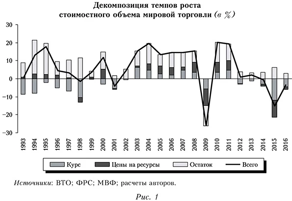 Декомпозиция темпов роста стоимостного объема мировой торговли