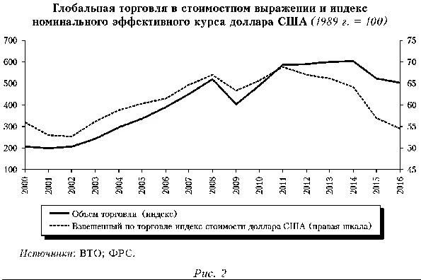 Глобальная торговля в стоимостном выражении и индекс номинального эффективного курса доллара США