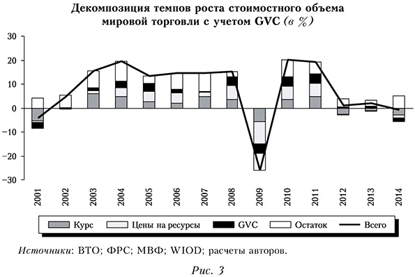 Декомпозиция темпов роста стоимостного объема мировой торговли с учетом GVC