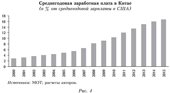 Среднегодовая заработная плата в Китае
