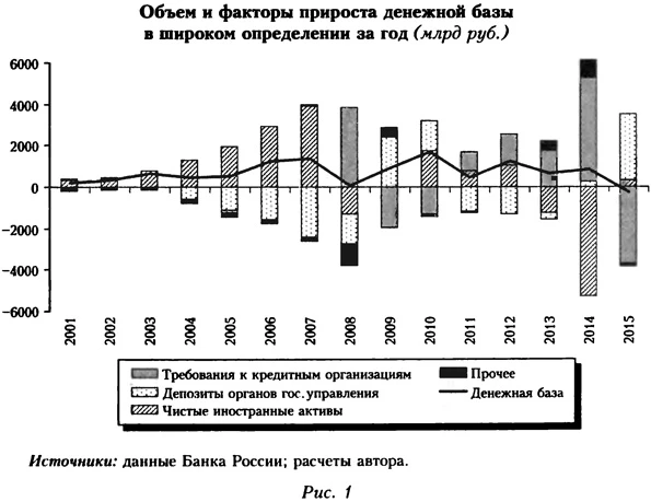 Объем и факторы прироста денежной базы в широком определении за год