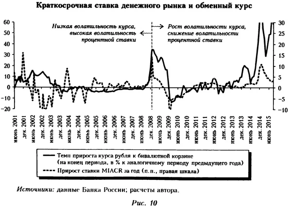 Краткосрочная ставка денежного рынка и обменный курс