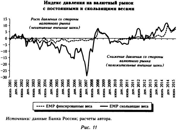 Индекс давления на валютный рынок с постоянными и скользящими весами