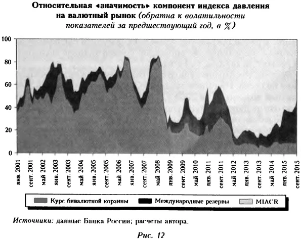 Относительная значимость компонент индекса давления на валютный рынок