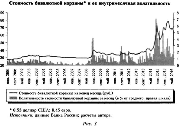 Стоимость бивалютной корзины и ее внутримесячная волатильность