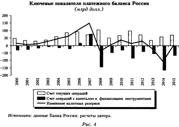 Ключевые показатели платежного баланса России