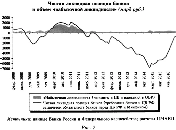 Чистая ликвидная позиция банков и объем избыточной ликвидности