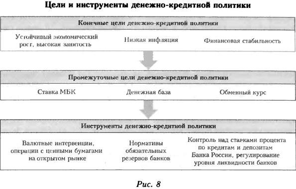 Цели и инструменты денежно-кредитной политики