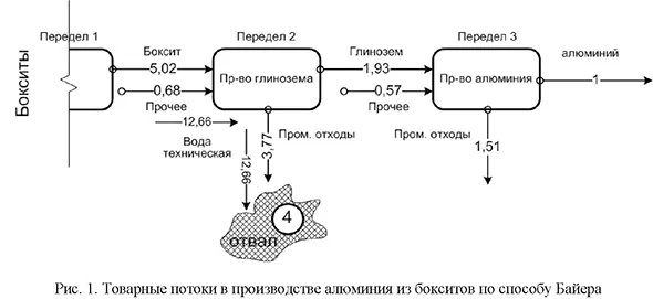 Товарные потоки в производстве алюминия из бокситов по способу Байера