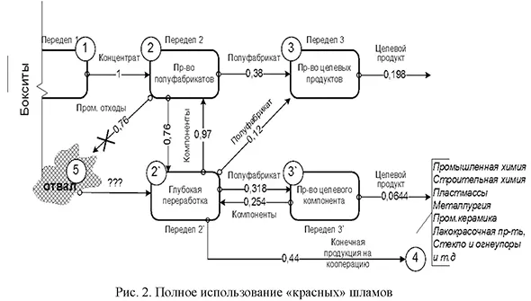Полное использование &laquo;красных&raquo; шламов