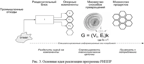 Основная идея реализации программы РИППР