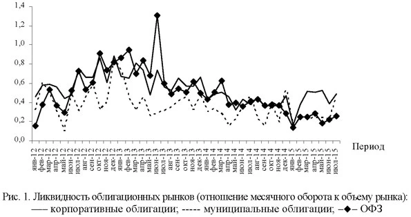 Ликвидность облигационных рынков