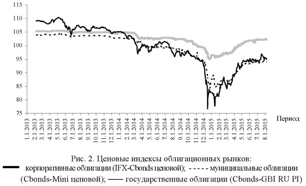 Ценовые индексы облигационных рынков