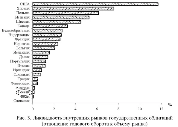 Ликвидность внутренних рынков государственных облигаций