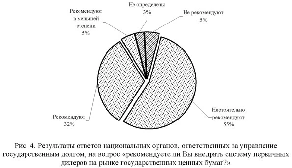 Результаты ответов национальных органов ответственных за управлением государственным долгом