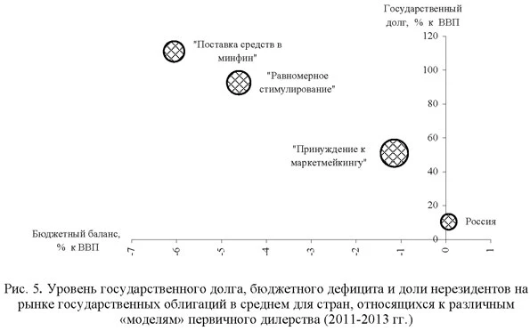 Уровень государственного долга