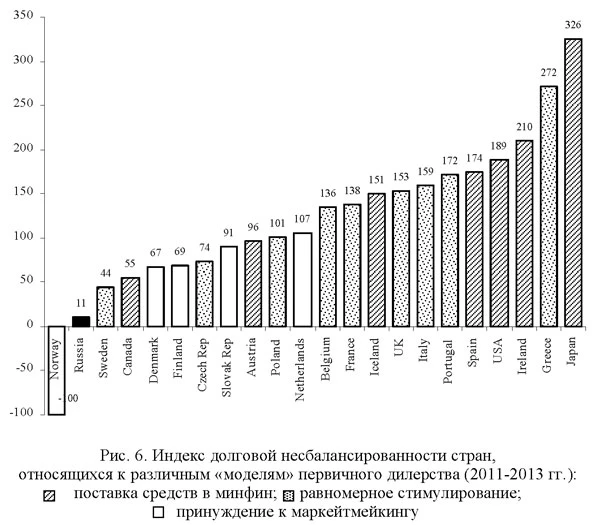 Индекс долговой несбалансированности стран