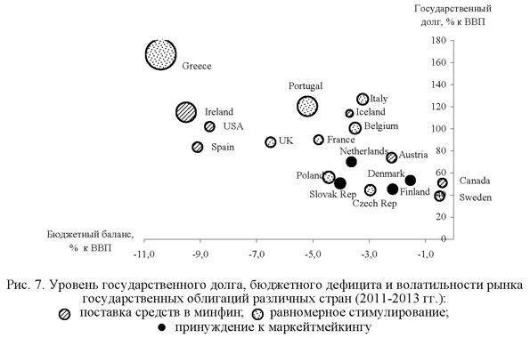 Уровень государственного долга, бюджетного дефицита и волатильности рынка государственных облигаций