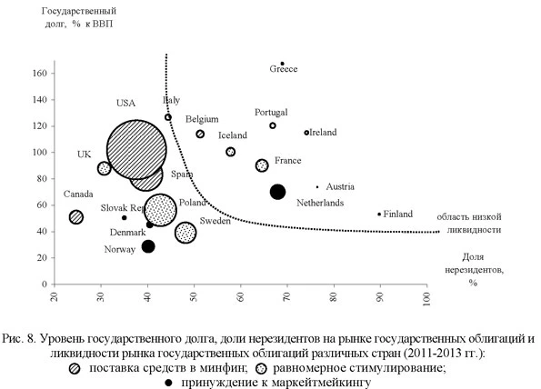 Уровень государственного долга, доли нерезидентов на рынке государственных облигаций и ликвидности рынка государственных облигаций