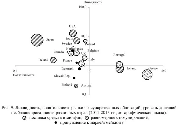 Ликвидность, волатильность рынков государственных облигаций, уровень долговой несбалансированности