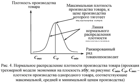 Нормальное распределение плотности производства товара (проекция трехмерной модели экономики на плоскость)