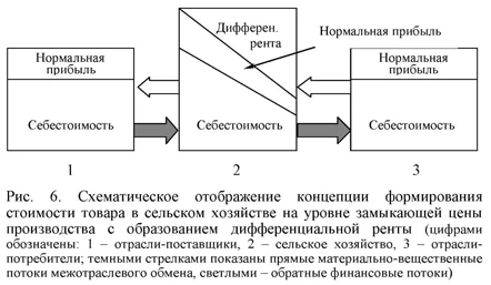 Схематическое отображение концепции формирования стоимости товара в сельском хозяйстве