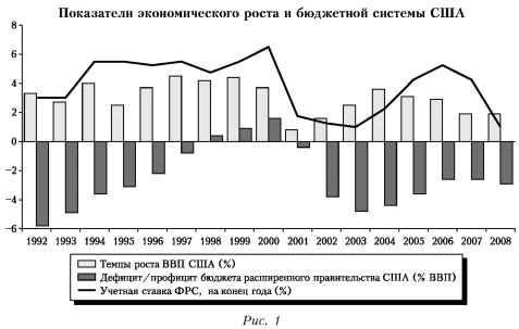 График показателей экономического роста бюджетной системы США