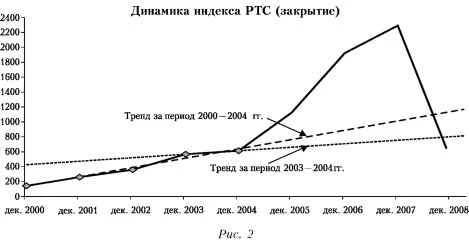 График динамики индекса РТС