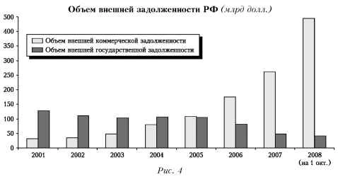 График объема внешней задолженности РФ.