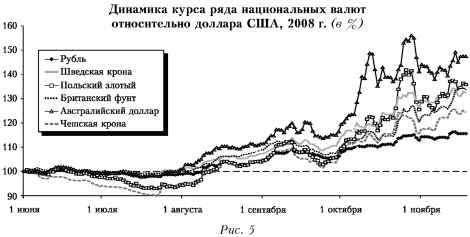 Диаграмма динамики курса национальных валют относительно доллара США.