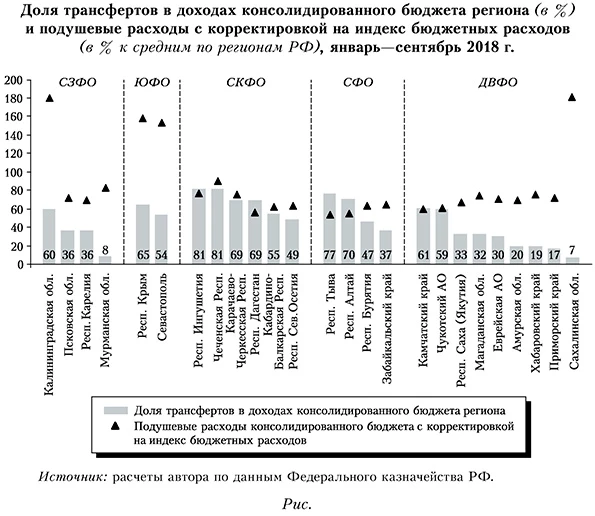 Доля трансфертов в доходах консолидированного бюджета региона