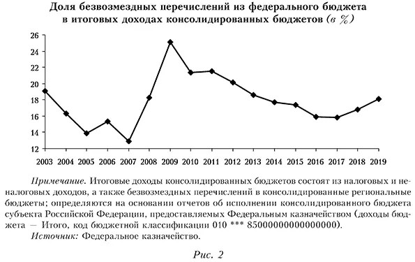 Доля безвозмездных перечислений из федерального бюджета в итоговых доходах консолидированных бюджетов (в %)