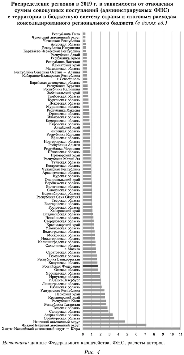 Распределение регионов в 2019 г. в зависимости от отношения суммы совокупных поступлений (администрируемых ФНС) с территории в бюджетную систему страны к итоговым расходам консолидированного регионального бюджета