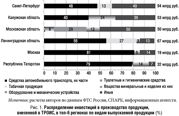 Распределение инвистиций в производство продукции, внесенной а ТРОИС