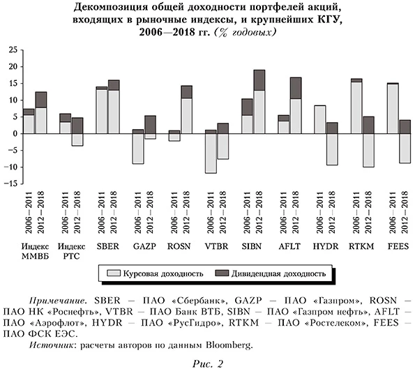 Декомпозиция общей доходности портфелей акций, входящих в рыночные индексы, и крупнейших КГУ, 2006&mdash;2018 гг. (% годовых)