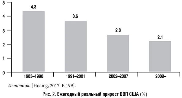 Ежегодный реальный прирост ВВП США