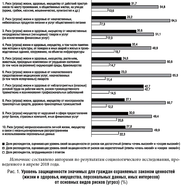 Уровень защищенности значимых для граждан охраняемых законом ценностей