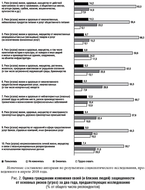 Оценка гражданами изменения своей защищенности от основных рисков