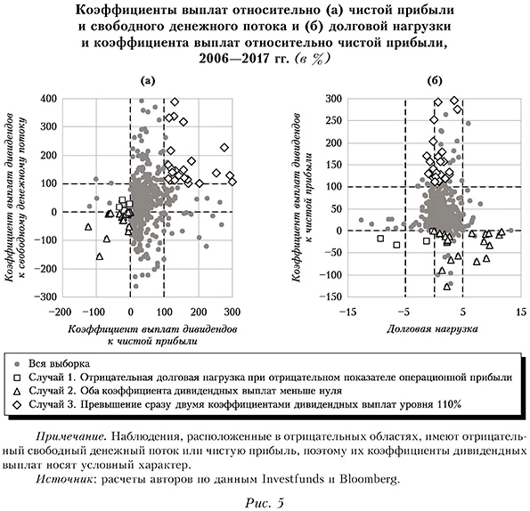 Коэффициенты выплат относительно (а) чистой прибыли и свободного денежного потока и (б) долговой нагрузки и коэффициента выплат относительно чистой прибыли, 2006-2017 гг. (в %)