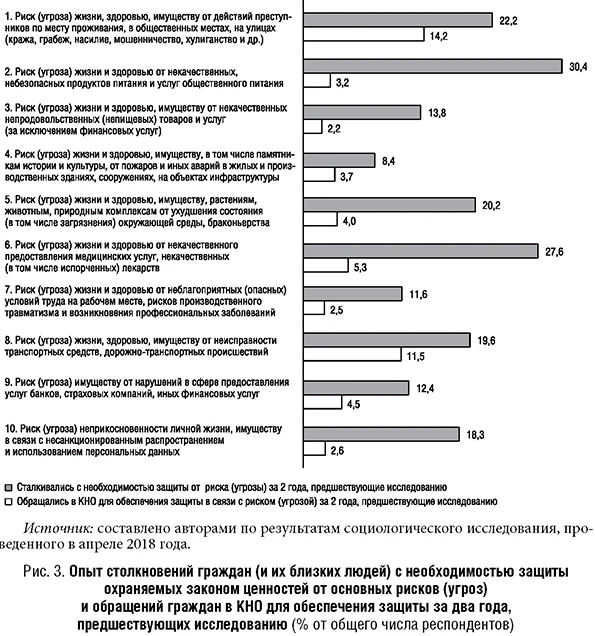 Опыт столкновения граждан с необходимостью защиты охраняемых законом ценностей от основных рисков угроз