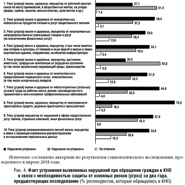 Факт устранения выявленных нарушений при обращении граждан в КНО в связи с необходимостью защиты