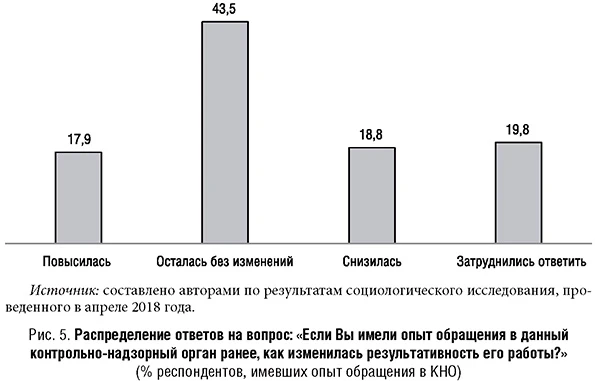 Распределение ответов на вопрос про опыт обращения в контрольно-надзорный орган