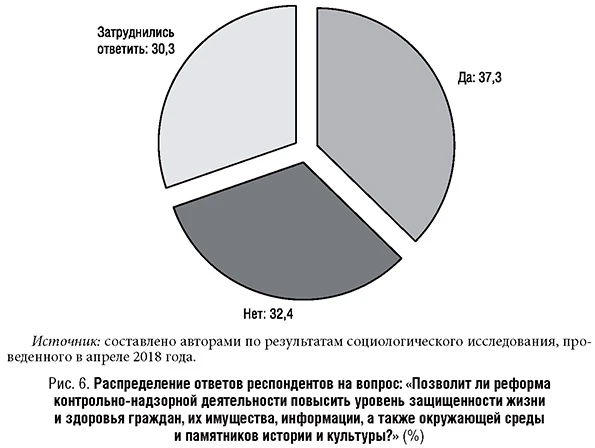 Распределение ответов на вопрос о реформе контрольно-надзорной деятельности